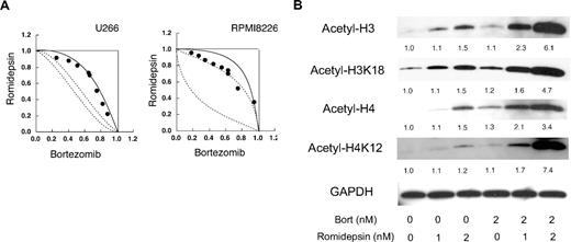 Figure 1. Synergistic effects of romidepsin and bortezomib on cell viability and histone acetylation. (A) Isobolograms of simultaneous exposure of U266 and RPMI8226 cells to bortezomib and romidepsin are shown. The concentrations that produced 80% growth inhibition are expressed as 1.0 on the ordinate and abscissa of isobolograms. The envelope of additivity, surrounded by solid and broken lines, is constructed from dose-response curves of bortezomib and romidepsin. When the data points of the drug combination fall within the area surrounded by the envelope of additivity, the combination is regarded as additive. When the data points fall to the left of the envelope, the drug combination is regarded as supra-additive (synergism). When the data points fall to the right of the envelope, the combination is regarded as antagonistic. The isobolograms shown are representative of at least 3 independent experiments. Each point represents the mean value of at least 3 independent experiments; the SEMs were less than 25% and were omitted. (B) U266 cells were cultured in the absence or presence of either romidepsin (Romidepsin), bortezomib (Bort), or both agents for 48 hours at the indicated doses. Whole-cell lysates were subjected to immunoblotting. The membranes were reprobed with anti-GAPDH antibody to serve as a loading control. The signal intensities of each band were quantified, normalized to those of the corresponding GAPDH, and shown as relative values setting untreated controls to 1.0. Data shown are representative of multiple independent experiments.