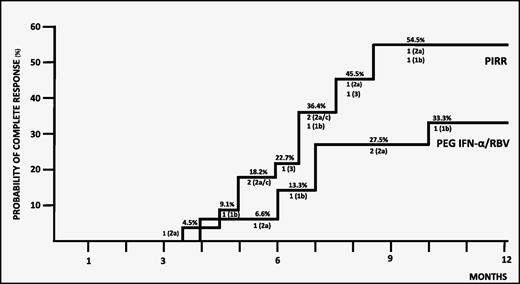 Figure 2. Probability of complete response during PIRR and combination therapies. Below the line: number and HCV genotype of responders.