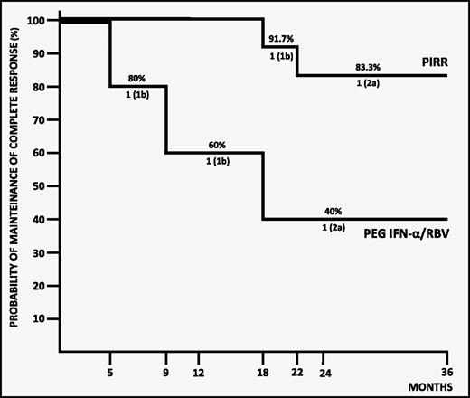 Figure 3. Response maintenance after PIRR and Peg-IFNα/RBV schedules. Below the line: number of relapses and HCV genotype.