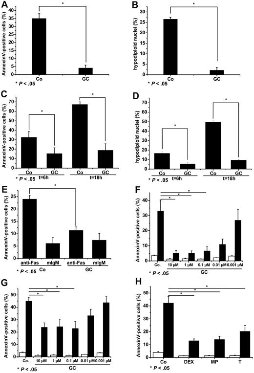 Figure 1. GC-treated monocytes show increased resistance to apoptosis induced by different stimuli. Monocytes were cultured in the presence of 100nM DEX (GC) for 2 days or left untreated (Co). Spontaneous apoptosis was assessed after 24 hours (A-B) and serum withdrawal-induced apoptosis after 6 and 18 hours (C-D) by measurement of annexin V–positive cells (A and C, respectively) and cells containing hypodiploid nuclei (B,D, respectively).15,16 Proportion of annexin V–positive cells was measured after 18 hours of anti-Fas–induced apoptosis. Nonspecific murine immunoglobulin M (IgM) served as control (E). Monocytes were cultured in the presence of different concentrations of DEX for 2 days. Subsequently, cells were challenged to apoptosis with CHX and ActD (F and G, respectively, ■) or left untreated (□). The amounts of annexin V–positive cells were measured after 18 hours of stimulation. Monocytes were cultured in the presence of 100nM DEX, MP, or T. After 2 days cells were stimulated with STS (■) or left untreated (□). The proportion of apoptotic cells was assessed by annexin V staining (H). Data show mean ± SEM (n = 3).