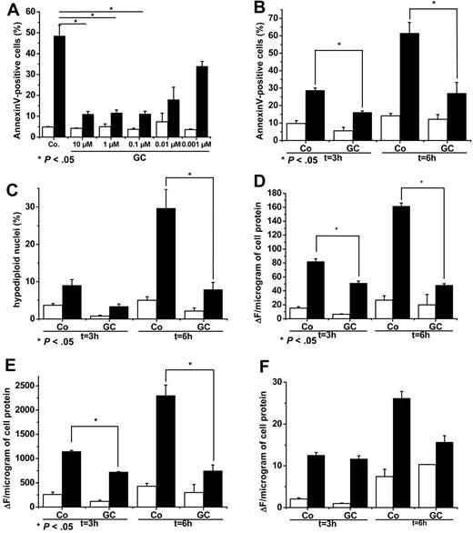 Figure 2. Prolonged treatment of monocytes with GCs leads to increased resistance to STS-induced apoptosis, which is accompanied by diminished caspase activity. Monocytes were cultured in the presence of different concentration of DEX for 2 days. Subsequently cells were stimulated to undergo apoptosis by STS (■) or left untreated (□). After 6 hours, amounts of annexin V–positive cells were measured (A). Monocytes were incubated for 2 days with 100nM DEX (GC) or medium (Co). Cells were stimulated with medium as a control (□) or with STS (■). After indicated points of time, STS-induced apoptosis was evaluated by annexin V staining (B) and Nicoletti assay (C). Simultaneously, cell lysates were prepared and incubated with the caspase-9 substrate Ac-LEHD-AMC (D), caspase-3 substrate Ac-DEVD-AMC (E), and caspase-8 substrate Ac-IEPD-AMC (F). The fluorometric determination of AMC release was expressed as a fluorescence increased (ΔF) per microgram of cell protein. Data represent mean ± SEM (n = 3).