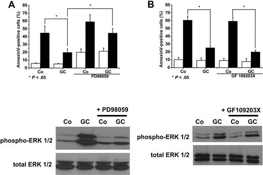 Figure 4. MEK inhibitor P98059 blocks phosphorylation of ERK1/2 and also restores susceptibility of GC-treated monocytes to STS-induced apoptosis, whereas PKC inhibitor GF 109203X has no effect. Monocytes were preincubated in the presence of 10μM PD98059 (A) or 10μM GF 109203X (B) or left untreated for 30 minutes before stimulation with 100nM DEX (GC) or medium as a control (Co). Subsequently, cells were challenged to apoptosis induced by STS (■) or left untreated (□). After 6 hours, proportion of apoptotic cells was assessed by annexin V staining. Plots show the mean ± SEM of 4 independent experiments. After 16 hours of culture, cells were lysed, and immunoblotting was performed using antiphosphorylated and total ERK1/2 antibodies. The figure shows immunoblots from 1 representative experiment of 4.