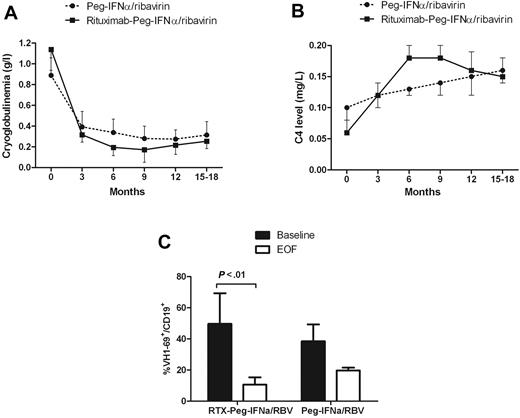 Figure 1. Course of immunologic parameters. Cryoglobulinemia (A), C4 serum level (B), and VH1-69+ B-cell clones (C) in HCV-MC patients according to the type of treatment. RTX indicates rituximab; RBV, ribavirin; and EOF, end of follow-up.