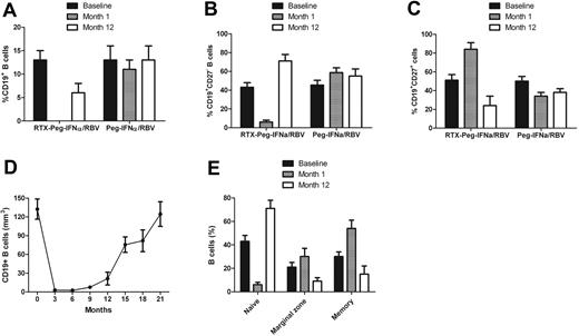 Figure 2. Course of B-cell total population and subpopulations in HCV-MC patients according to the type of treatment. (A) CD19+ B cells. (B) Naive B cells. (C) Memory B cells. (D) B-cell depletion after rituximab plus Peg-IFN-α/ribavirin. (E) Analysis of B-cell subpopulations after rituximab plus Peg-IFN-α/ribavirin. RTX indicates rituximab; and RBV, ribavirin.