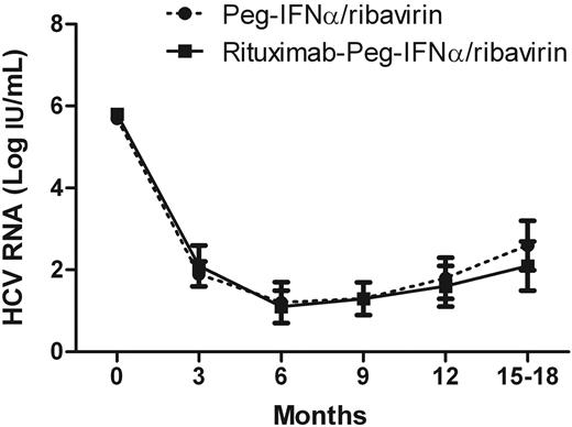 Figure 3. Course of HCV viral load in HCV-MC patients according to the type of treatment. RBV indicates ribavirin.