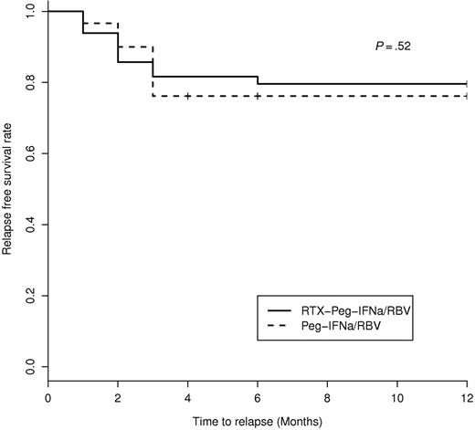 Figure 4. Kaplan-Meier estimation of relapse-free survival in HCV-MC patients according to the type of treatment.
