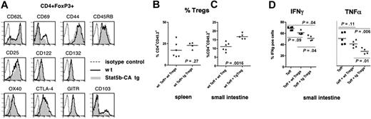 Figure 2. Effect of Stat5b-CA TG expression on Treg phenotype homeostasis and suppressor function. (A) Flow cytometric analysis of fresh WT and Stat5b-CA TG LN CD4+FoxP3+ T cells incubated with monoclonal antibody specific for the indicated Ag; representative data from 1 of 2 mice per group are shown. The percentage donor CD4+CD45.2+ expressing T cells in the spleen (B) and small intestine (C) isolated from lethally irradiated B10.BR recipients injected with 107 BM and 106 WT CD45.1+CD4+CD25− T cells together with WT or Stat5b-CA TG CD45.2+CD4+CD25+ Tregs on day 10 after transplantation. (D) Expression of IFN-γ and TNF-α in CD45.1+CD4+ T cells isolated from the small intestine of lethally irradiated B10.BR recipients injected with 107 BM and 106 WT CD45.1+CD4+CD25− T cells with or without WT or Stat5b-CA TG CD45.2+CD4+CD25+ Tregs on day 10 after transplantation. (B-D) P values are as indicated. Data are from 1 experiment with 4 to 6 mice/group.