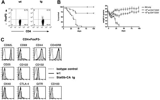 Figure 3. Effect of Stat5b-CA TG expression on Teff phenotype and effector function. (A) CD4 and FoxP3 expression of freshly purified and pooled CD4+CD25− T cells isolated from LNs of 10 WT (left) and 6 Stat5b-CA TG (right) mice. (B) Survival and weights of lethally irradiated B10.BR recipients injected with 107 BM (*) and 2 × 106 CD4+CD25− T cells isolated from WT (▼) or Stat5b-CA TG mice (▽). P < .001, ▼ vs ▽. Pooled data are from 2 experiments; n = 16 mice/group total. (C) Flow cytometric analysis of freshly isolated WT and Stat5b-CA TG LN CD4+FoxP3− T cells incubated with monoclonal antibody specific for the indicated antigen; representative data from 1 of 2 mice per group are shown.