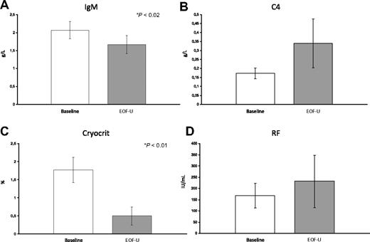 Figure 1. Behavior of mean values of the main immunologic data of the 19 patients with MC before RTX therapy and at the end of follow-up (six months after therapy interruption). (A) Immunoglobulin M (IgM) mean values; (B) C4 component of complement mean values; (C) cryocrit mean values; and (D) rheumatoid factor (RF) mean values.