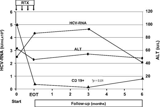 Figure 2. Pattern of HCV RNA, alanine aminotransferase, and CD19 mean values of the 19 patients with HCV-positive MC during the study. RTX indicates rituximab infusions; EOT, end of treatment; and ALT, alanine aminotransferase.