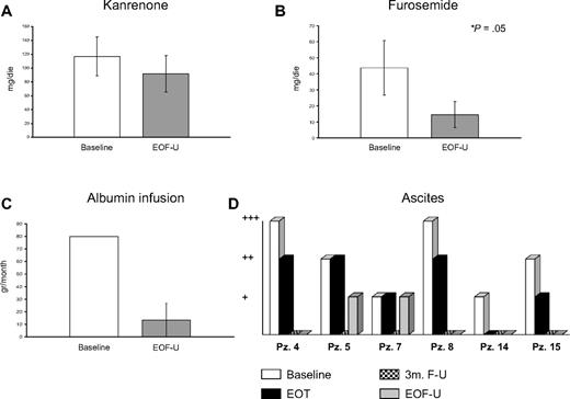 Figure 3. Modifications of pretreatment therapeutic measures and ascites severity in the 6 patients with MC and decompensated cirrhosis. (A) Mean doses of kanrenone before rituximab therapy (baseline) and at 6 months of follow-up after therapy interruption EOF-U. (B) Mean doses of furosemide before treatment and at EOF-U. (C) Mean doses of albumin infusion before treatment and at EOF-U. (D) Modifications of ascites severity degree according to Arroyo et al25 observed before rituximab (baseline), at the end of therapy (EOT), at 3 months of follow-up (3m.F-U), and at EOF-U.