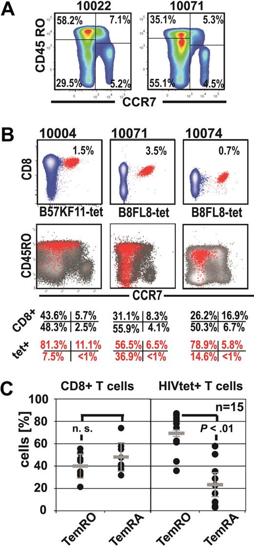Figure 1. Expansions of HIV-specific TemRA phenotype cells are present to various degrees in chronic infection. (A) Representative staining of CCR7 and CD45RO on CD8+ T cells in 2 representative HIV-seropositive persons. (B) Identification of the HIV-1-tetramer+ cells (red) and their corresponding Tmem phenotype (overlay: red tet+, black CD8+ T cells). (C) Comparison of effector-memory populations (paired t test) on CD8+ T cells and on HIV-1-tetramer+ T cells.