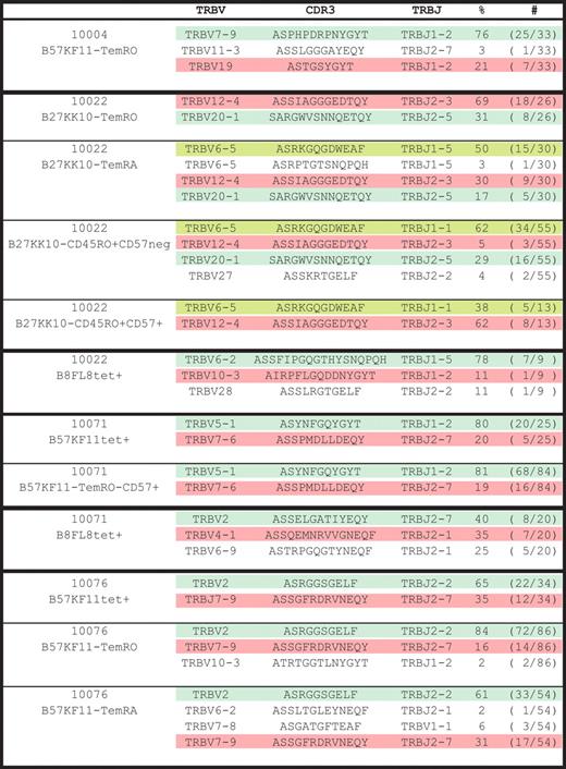 Figure 3. TCR sequences of directly sorted total tetramer+ CD8+ T cells, or tetramer+ cells sorted by effector-memory phenotype and/or CD57 expression.