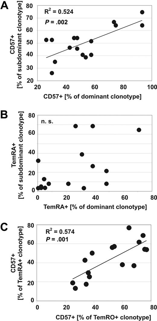 Figure 6. Different expression patterns of CD57 and effector-memory marker on HIV-specific clonotypes. Relative distribution of CD57+ (A) and TemRA-phenotype cells (B) between dominant (most frequent) clonotypes and subdominant (less frequent) clonotypes within HIV-epitope–specific CD8+ T-cell responses. (C) Relationship of CD57+ expression on the same clonotype expressing either TemRO or TemRA phenotype marker.