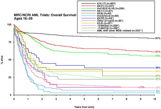 Figure 1. Impact of cytogenetic entities recognized in 2008 WHO classification24 on survival. *Excluding patients with t(15;17), t(8;21), inv(16), t(9;11), t(6;9), inv(3)/t(3;3). **Excluding patients with any other abnormalities listed previously.