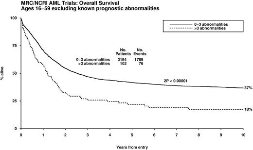 Figure 2. Impact of karyotype complexity on survival in patients lacking cytogenetic abnormalities that confer relatively favorable or adverse prognoses in multivariable analysis.