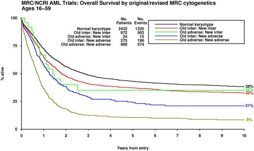 Figure 3. Outcome of patients according to original and refined MRC cytogenetic classification. The patients previously assigned to the “adverse-risk” group and reclassified as “intermediate-risk” all had t(3;5)(q21∼25;q31∼35).