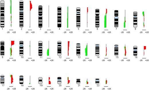 Figure 1. Recurrent imbalances found in HRS cells of 53 cHL samples are shown. The composite frequency plot summarizes the relative frequencies of chromosomal gains as red bars to the right and losses as green bars to the left aligned to each of the 22 autosomes.
