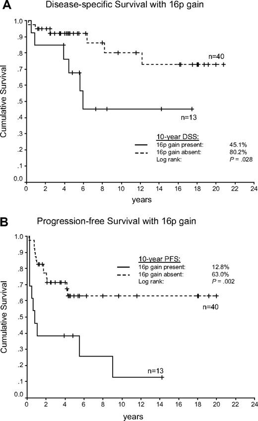 Figure 4. Survival in the aCGH cohort comprising 53 patients with cHL according to 16p chromosomal gains. (A) Disease-specific survival (DSS). (B) Progression-free survival (PFS).