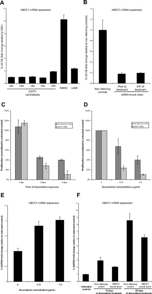Figure 5. ABCC1 RNA interference and induction in KMH2 cells. (A) ABCC1 mRNA is overexpressed in KMH2 compared with CD77+ centroblasts. (B) siRNA silencing shows effective and continuing knockdown of ABCC1 in KMH2 before treatment and after 24 hours of treatment. (C) Proliferation assay (WST-1) under doxorubicin treatment (0.5 μg/mL) shows increased toxicity in ABCC1 siRNA-silenced KMH2 cells compared with nonsilencing controls (each normalized to proliferation of cells not treated with doxorubicin). (D) Proliferation of siRNA-silenced KMH2 cells on day 3 is significantly decreased by the use of different doxorubicin doses (each normalized to proliferation of cells not treated with doxorubicin). (E) ABCC1 expression in KMH2 is early induced after 2 days of doxorubicin treatment. (F) Sublethal doxorubicin doses (0.25 μg/mL) produce resistant KMH2 clones highly overexpressing ABCC1 compared with doxorubicin untreated controls in long-term culture.