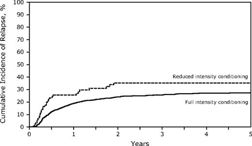 Figure 1. Cumulative incidence of relapse of RIC and FI for adult Ph-ALL.