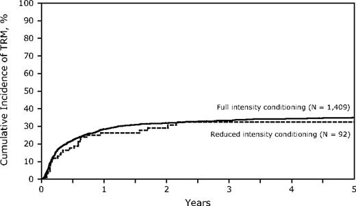 Figure 2. Cumulative incidence of treatment-related mortality of RIC and FI for adult Ph-ALL.