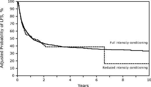 Figure 3. Adjusted probability of DFS of RIC and FI for adult Ph-ALL.