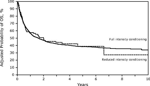 Figure 4. Adjusted probability of OS of RIC and FI for adult Ph-ALL.