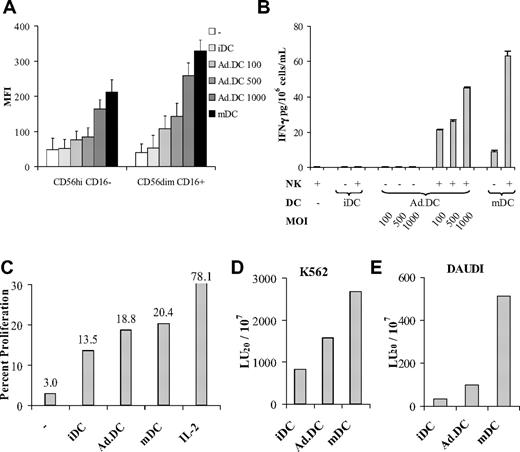 Figure 1. Ad.DCs induce NK cell activation. NK cells and DCs were cultured alone or cocultured together at 1:1 ratio for 24 hours and subsequently examined. (A-B) iDCs, iDCs transduced with 3 different viral loads (100, 500, and 1000 MOI: Ad.DCs 100, Ad.DCs 500, Ad.DCs 1000, respectively) and LPS/IFN-γ-mDCs were assessed. (C-E) iDCs, mDCs, and Ad.DCs transduced with 500 MOI of AdV were examined. (A) CD69 expression on CD56dimCD16+ and CD56highD16− NKhigh cell subsets was measured by multicolor FACS analysis, and (B) secreted IFN-γ was tested in cell culture supernatants by multiplex cytokine assays. (C) NK cells from DC/NK cell cocultures were tested for proliferation by CFSE dilution assay using FACS analysis. (D-E) NK cells from DC/NK cell cocultures were tested for the ability to kill K562 and DAUDI tumor cell targets by CTO-based cytotoxicity assay, respectively. (A) Data are mean fluorescence intensities (MFI) for CD69. Bars represent the coefficient of variance for 5000 events acquired. (B) Data are mean ± SEM IFN-γ (pg/mL) of duplicate tests. (D-E) Data are LU20/107 NK cells based on the percentage of CTO+7-AAD+ cells. (A-B) Data are representative of 10 experiments. (C-E) Data are representative of 3 experiments.