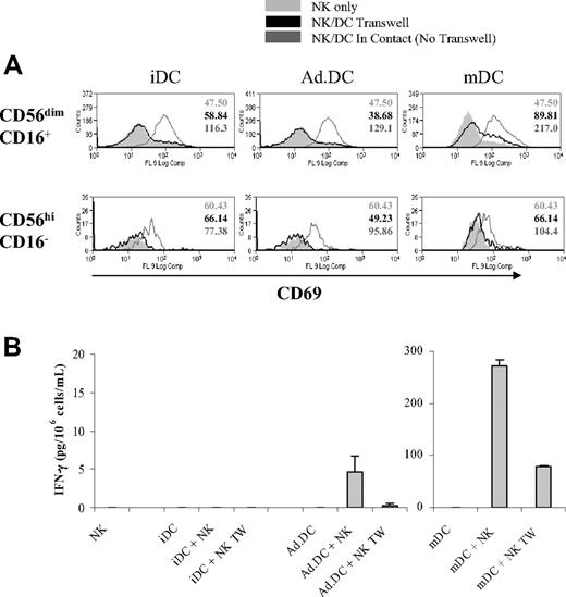 Figure 2. Ad.DCs activate NK cells by cell-to-cell contact. DCs and NK cells were cultured in the same well or physically separated by a transwell membrane (TW). Ad.DCs were transduced using an MOI of 500. After 24 hours, (A) cell-surface expression of CD69 activation marker was measured by multicolor FACS analysis on CD56dimCD16+ and CD56highCD16− NK cell subsets, and (B) cell culture supernatants were tested for secreted IFN-γ by multiplex cytokine assays. (A) Values are MFI for CD69 expressed on NK cells. (B) Values are mean ± SEM IFN-γ (pg/mL) of duplicate tests. The results shown in all panels are representative of 4 experiments.