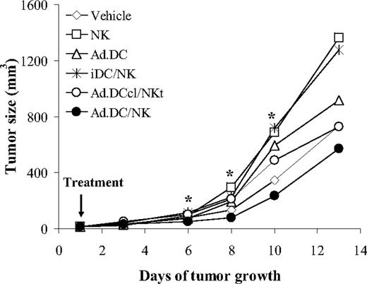 Figure 3. Ad.DCs stimulate in vivo significant NK-cell antitumor activity via cell-to-cell contact. NS.IL2Rγ−/− mice (4 or 5 mice per group) were injected subcutaneously with 4 × 106 K562 leukemia cells. On day 1 after tumor cell injection, mice were randomized into 6 groups. They were injected with: (1) PBS into tumor (Vehicle), (2) NK cells alone into tumor (NK), (3) Ad.DCs alone into tumor, (4) mixture of iDCs and NK (iDC/NK) into tumor, (5) Ad.DCs into contralateral, tumor-free flank, and NK cells into tumor (Ad.DCcl-NKt), and (6) mixture of Ad.DCs and NK (Ad.DC/NK) into tumor. Tumor growth was followed by caliper measurements every second day. Data are means of tumor volumes (mm3). Individual mouse tumor volumes are presented in supplemental Figure 4. Percentage inhibition of tumor growth of Ad.DC/NK-treated versus control mice is presented in supplemental Figure 5. *Statistical significance of differences of tumor volumes for Ad.DC/NK-treated versus control mice (also detailed in supplemental Figure 6).