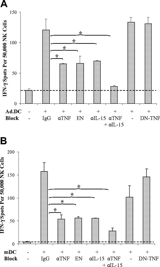 Figure 6. Ad.DCs and mDCs activate NK cells via tmTNF and trans-IL-15. Ad.DCs (A) and mDCs (B) were cocultured with NK cells for 24 hours in the presence of 20 μg/mL of human and mouse nonreactive IgG, anti-TNF antibody (αTNF), TNFR2-Fc construct (EN), anti–IL-15 antibody (αIL-15), both αTNF and αIL-15 (αTNF + αIL-15), or DN-TNF. NK-cell activation was tested by IFN-γ ELISPOT. Data are representative of 3 experiments and are mean ± SEM of triplicates. *P < .05.