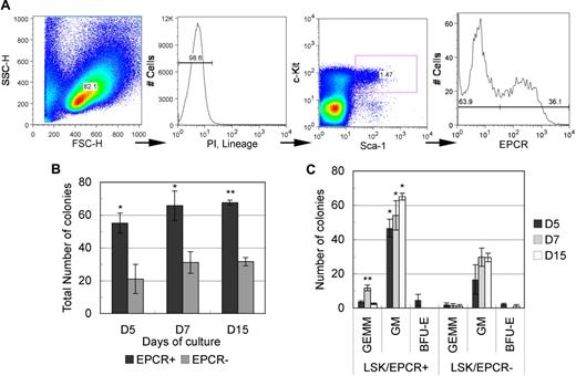Figure 1. Isolation of LSK/EPCR+ cells using flow cytometric and CFU-C analysis. (A) After mature blood cell lineage predepletion, E12.5 mouse FL cells were gated against viable immature hematopoietic cells. Subsequently, the LSK fraction was determined and was subdivided into EPCR+ and EPCR− fractions. Sorted LSK/EPCR+ and LSK/EPCR− cells were submitted to CFU-C analysis. LSK/EPCR+ cells formed a significantly higher number of colonies at all observation stages (B), as well as a larger variety of colonies (C). Error bars represent SD (n = 3). *P < .05, **P < .01.