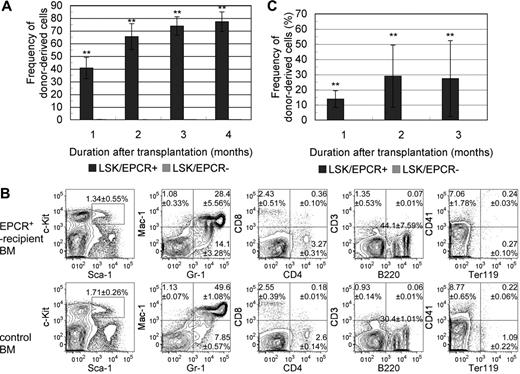 Figure 2. Long-term competitive BM reconstitution assay. (A) LSK/EPCR+ or LSK/EPCR− cells (2 × 103 cells/recipient) were transplanted into lethally irradiated recipient mice together with BM-derived unfractionated competitor cells (2 × 105 cells/recipient). The chimerism of donor-derived cells in the peripheral blood of recipient mice was significantly higher after transplantation of LSK/EPCR+ cells (); LSK/EPCR− cells failed to reconstitute the BM of recipients (). Error bars represent SD (n = 3). **P < .01. (B) Engrafted BM was analyzed 4 months after transplantation for donor-derived LSK fraction, myeloid, lymphoid, and erythroid lineages (top panels). Bottom panels show the data obtained from untransplanted control mice. Representative FACS patterns are shown with data indicating percentage frequency of LSK or population in each quadrant. Data represent mean ± SD (n = 3). (C) Unfractionated BM mononuclear cells were obtained from primary recipients 3 months after transplantation and were transplanted (1 × 106 cells/recipient) into a second set of lethally irradiated recipient mice. Primary donor–derived cells in LSK/EPCR+ recipient mice exhibited BM reconstitution activity with substantial chimerism of peripheral blood cells (), whereas no such activity was observed when cells from LSK/EPCR− recipient mice were transplanted (). Error bars represent SD (n = 5).