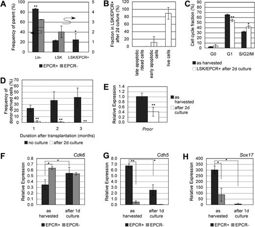 Figure 6. LTR capacity and mRNA expression variation in LSK/EPCR+ cells after short culture. (A) LSK/EPCR+ and LSK/EPCR− cells underwent short-term culture for 2 days in SF-O3 supplemented with SCF and Tpo, and were analyzed with flow cytometer for remaining Lin−, LSK, and LSK/EPCR+ fractions. A significantly greater population remained in Lin− fraction in the cultured LSK/EPCR+ cells than in the LSK/EPCR− cells. A limited proportion of cells remained in LSK and LSK/EPCR+ fractions. The LSK/EPCR+ () and LSK/EPCR− () cells are shown. Error bars represent SD (n = 3). *P < .05, **P < .01. (B) Apoptotic status of LSK/EPCR+ fraction remaining after short culture was analyzed. Majority of the remaining LSK/EPCR+ fraction survived from apoptosis. Error bars represent SD (n = 3). (C) Cell-cycle status of remaining LSK/EPCR+ fraction was analyzed after short culture. G1 fraction decreased and S/G2/M fraction increased significantly, compared with those as harvested. LSK/EPCR+ cells () represent as harvested. Remaining LSK/EPCR+ cells (□) after short culture are also represented. Error bars represent SD (n = 3). *P < .05, **P < .01. (D) LSK/EPCR+ cells were cultured for 2 days in SF-O3 supplemented with SCF and Tpo, and were subsequently transplanted into lethally irradiated recipient mice with BM-derived unfractionated competitor cells. After short culture, cells failed to reconstitute recipient BM. LSK/EPCR+ cells () represent as harvested. Cultured LSK/EPCR+ cells (□) are also represented. Error bars represent SD (n = 5). **P < .01. (E) EPCR (Procr) mRNA levels in LSK/EPCR+ cells decreased significantly during short culture. LSK/EPCR+ cells () represent as harvested. Cultured LSK/EPCR+ cells (□) are also represented. Error bars represent SD (n = 3). *P < .05. (F-H) Among the 91 genes tested using high-throughput quantitative RT-PCR, Cdk6, Cdh5, and Sox17 were screened based on their significantly different expression levels between LSK/EPCR+ and LSK/EPCR− cells, as well as on the significant changes in the expression of these genes in EPCR+ cells during short culture. LSK/EPCR+ () and LSK/EPCR− () cells are shown. Error bars represent SD (n = 2). ●P < .1, *P < .05, **P < .01.
