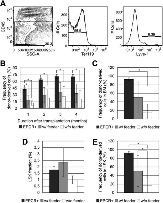 Figure 7. Effect of coculture with FL-derived Lyve-1+ feeder cells on LTR capacity of LSK/EPCR+ cells. (A) FL cells were sorted against CD45−Ter-119−Lyve-1+ fraction. (B) Significantly decreased chimerism of donor-derived LSK/EPCR+ cells in peripheral blood after 1-day culture without feeder cells (□) was recovered when cocultured with feeder layer of FL-derived Lyve-1+ cells () to the levels statistically equivalent to those of freshly transplanted LSK/EPCR+ cells. (C) Chimerism of donor-derived cells in BM 4 months after transplantation decreased significantly when cultured without feeder cells but not when cultured with FL Lyve-1+ feeder cells. (D) Population of LSK fraction 4 months after transplantation showed no statistical difference among the 3 conditions. (E) Chimerism of donor-derived LSK population was significantly decreased in cells cultured without feeder cells and sustained with coculture with FL Lyve-1+ feeder cells. (B-E) Freshly transplanted LSK/EPCR+ cells () and LSK/EPCR+ cells cocultured for 1 day with FL Lyve-1+ feeder cells () are shown. LSK/EPCR+ cells cultured without feeder cells (□) are also represented. Error bars represent SD (n = 4 or 5). *P < .05.