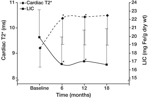 Figure 1. Effect of deferasirox on cardiac T2* (♦ represents left axis; geometric mean) and LIC (■ represents right axis) in the 22 patients completing 18 months of therapy. Cardiac T2* (♦ represents left axis; geometric mean) and LIC (■ represents right axis) improved rapidly by 6 months and remained stable thereafter. Differences were significant at 6 and 12 months, but not at 18 months (P = .07).