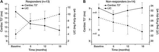 Figure 2. Cardiac T2* and LIC time course. Patients responsive (A) and nonresponsive (B) to therapy. Same format as Figure 1. The 5 patients who did not complete the trial (◇ represents T2*; and □, LIC) were classified as nonresponders. Baseline T2* and LIC levels for these patients were 6.5 ± 2.4 ms and 22.3 ± 8.3 mg Fe/g dw. Error bars were suppressed for graph clarity.