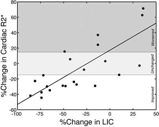 Figure 3. Changes in cardiac R2* are linearly proportional to changes in LIC. r = 0.78; P < .001. Cardiac R2* and LIC are expressed as percentage change over the study interval. The white region represents significant cardiac iron clearance; light gray region, no statistically significant individual change; and dark gray region, significant cardiac iron accumulation.