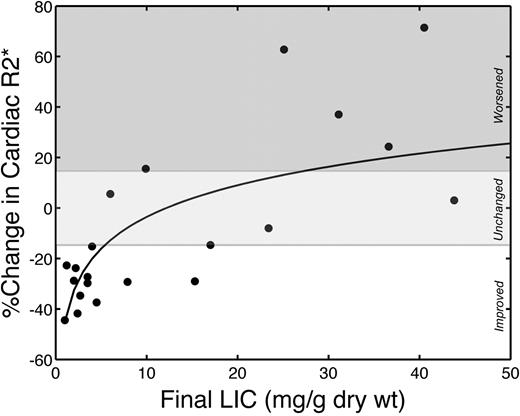 Figure 4. Cardiac R2* changes were logarithmically proportional to final LIC. r = 0.70; P < .001. Drug efficacy appears to increase sharply as LIC approaches the normal range; all patients with final LIC less than 5 mg improved their cardiac iron. Solid line represents a linear fit to log-transformed LIC values. The white region represents significant cardiac iron clearance; light gray region, no statistically significant individual change; and dark gray region, significant cardiac iron accumulation.