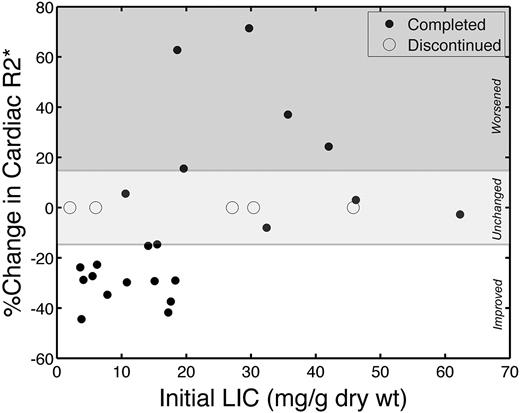 Figure 5. Cardiac iron removal varied with initial LIC. Solid symbols represent patients who completed the study; and open symbols, patients who were discontinued. The discontinued patients had little time to change cardiac T2* values.