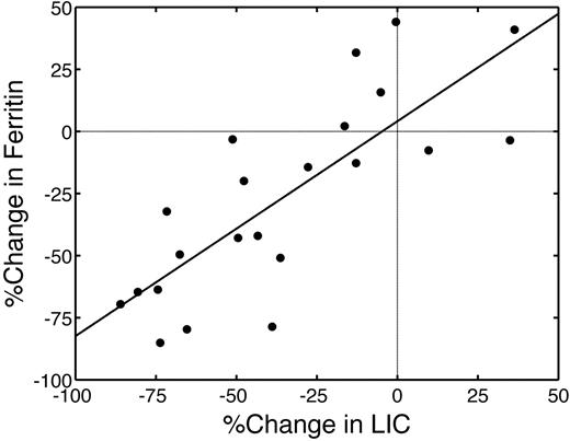 Figure 6. Percentage change in serum ferritin was linearly proportional to percentage change in LIC. r = .79, P < .001. Only 15 of 22 patients simultaneously reduced their ferritin and LIC metrics.
