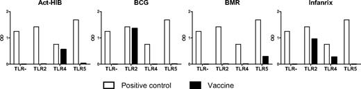 Figure 1. Vaccines contain TLR ligands. Vaccines were added (10× diluted) to recombinant HEK293 cell lines, functionally expressing a given TLR protein and a reporter gene driven by an nuclear factor-κB–inducible promoter. TLR stimulation was measured as activation of the reporter gene. The negative control value for each clone is the background signal. Positive control ligands used are: PAM2 for the HEK293-hTLR2 cell line, LPS K12 for the HEK293-hTLR4 cell line, and Flagellin for the HEK293-hTLR5 cell line. Data are expressed as optical density (OD) values.