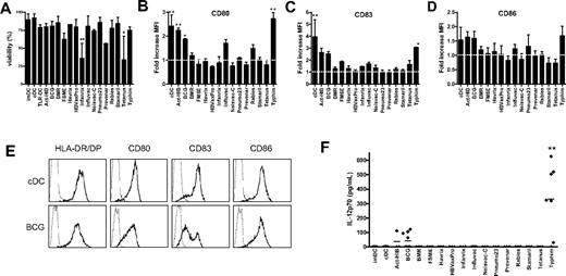 Figure 2. Vaccines induce DC maturation. imDCs were incubated with the conventional cytokine cocktail (TNF-α, IL-6, IL-1β, and PGE2) or with different preventive vaccines for 48 hours. (A) Viability was analyzed by Trypan blue exclusion. Data are mean ± SD of 3 independent experiments performed with DCs from different donors. **P < .01 compared with cDCs. (B-D) The expression of maturation markers HLA-DR/DP, CD80 (B), CD83 (C), and CD86 (D) was measured by flow cytometry. Results are shown as fold increase of mean fluorescence intensity relative to imDCs. Data are mean ± SEM of 3 experiments with different donors. *P < .05. **P < .01. The dotted line indicates fold increase 1.0 (unchanged fluorescence intensity compared with imDCs). (E) Example of expression of HLA-DR/DP, CD80, CD83, and CD86 (bold line) on cDCs and DCs treated with BCG. The thin line represents the isotype control. (F) At 48 hours after addition of the vaccines, IL-12p70 secretion was measured in the supernatant by ELISA. Per condition, each symbol represents 1 donor. Mean values are shown for each vaccine. **P < .01 compared with cDCs.