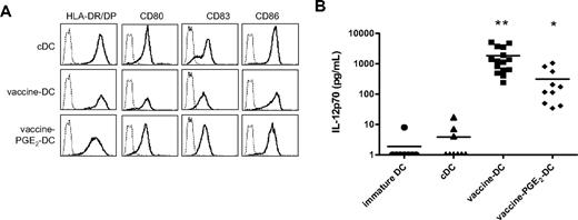 Figure 3. Combined vaccines have a synergistic effect on DC maturation. DCs were matured for 48 hours with the conventional cytokine cocktail (TNF-α, IL-6, IL-1β, and PGE2), preventive vaccines (BCG, Typhim, and Influvac), or vaccines with PGE2, and the expression of maturation markers and IL-12p70 production was evaluated. (A) The expression of maturation markers HLA-DR/DP, CD80, CD83, and CD86 (bold line) was measured by flow cytometry. The thin line represents the isotype control. (B) IL-12p70 production was measured by ELISA in the supernatant of DC cultures 48 hours after maturation. Per condition, each symbol represents 1 donor. Mean values are shown for each maturation cocktail. *P < .05, **P < .01 compared with cDCs.