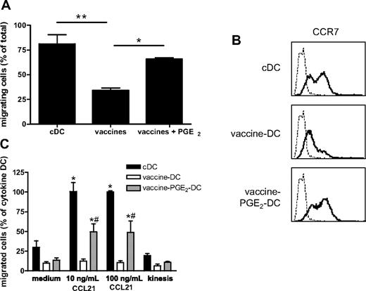 Figure 4. PGE2 is essential for migration of vaccine DCs. (A) Random migration on fibronectin. cDCs, vaccine DCs, and vaccine PGE2 DCs were added to a fibronectin-coated plate, and migration of individual cells was monitored for 60 minutes. Data represent the percentage of migrating cells (mean ± SEM) of 3 experiments with cells from different donors. For each experiment, migration of 50 cells per condition was monitored. *P < .05. **P < .01. (B) The expression of CCR7 (bold line) on cDCs, vaccine DCs, and vaccine PGE2 DCs was measured by flow cytometry. The thin line represents the isotype control. (C) CCR7-mediated chemotaxis of cDCs, vaccine DCs, and vaccine PGE2 DCs was determined by the number of cells that had migrated into the lower compartment of a transwell system containing 10 or 100 ng/mL CCL21, counted by flow cytometry. To measure spontaneous migration, cells were incubated in a transwell without CCL21 in the upper and lower compartment (medium) or with 100 ng/mL CCL21 in both compartments (kinesis). Migration of cDCs in the presence of 100 ng/mL CCL21 was regarded as 100% (100% corresponds to 26 190 ± 10 636 migrated cells). The graph represents means ± SEM from 3 experiments (with cells from different donors) performed in duplicate. *Significant difference (P < .05) compared with medium. #Significant difference (P < .05) compared with vaccine DCs.
