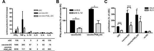 Figure 5. Vaccine PGE2 DCs have a high stimulatory capacity. (A) The profile of cytokines secreted by PBLs on contact with allogeneic cDCs, vaccine DCs, and vaccine PGE2 DCs was measured by cytokine bead array. The graph represents the fold change in cytokine production of vaccine DCs and vaccine PGE2 DCs relative to cDCs of 3 different donors. The table presents the mean concentration (picograms per milliliter) of each cytokine in absolute numbers for all conditions. (B) IFN-γ production by PBLs cocultured with vaccine DCs or vaccine PGE2 DCs in the absence () or presence () of neutralizing anti–IL-12 antibody. The graph represents the mean ± SD from 2 experiments (with cells from different donors) of relative IFN-γ production compared with control vaccine DCs (100% corresponds to 48 ± 5 pg/mL). *P < .05. (C) KLH-specific proliferation of PBLs from a patient vaccinated with KLH-loaded DCs. PBLs were cocultured with autologous DCs matured with the cytokine cocktail, vaccines, or vaccines with PGE2 with or without KLH. Proliferation was measured by incorporation of tritiated thymidine. The graph represents mean ± SEM counts per minute relative to cDCs + KLH (100% corresponds to 1201 ± 818 cpm) of 3 experiments with different donors, performed in triplicate. represents DCs loaded with KLH; and represents DCs without KLH. *P < .05. ***P < .001. ≠Significant difference (P < .05) with cDCs with KLH. #Significant difference (P < .05) with cDCs without KLH.