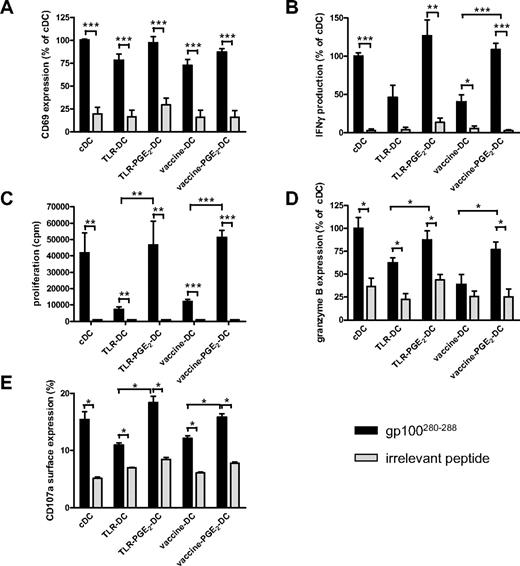 Figure 6. Vaccine PGE2 DCs induce antigen-specific effector CD8+ T cells. Naive CD45RA+CD8+ T cells specific for gp100:280-288 (50 000 per well) were cocultured with autologous cDCs, TLR DCs, TLR PGE2 DCs, vaccine DCs, or vaccine PGE2 DCs (7000 per well) that were loaded with either gp100:280-288 or an irrelevant peptide. After 16 hours, antigen-specific activation of CD8+ T cells was analyzed by measurement of CD69 surface expression (A) and secretion of IFN-γ in the supernatant (B). T-cell proliferation was analyzed by 3H-thymidine incorporation after 4 days (C). Granzyme B expression was measured by intracellular FACS staining after 5 days (D). Antigen-specific degranulation was measured by CD107a surface expression on gp100;280 TCR-expressing PBLs cocultured for 5 hours with differently matured DCs in the presence of Golgi-stop and PE-Cy5–labeled anti-CD107a (E). represents DCs loaded with specific peptide (gp100:280-288); and represents DCs loaded with irrelevant peptide. (A-B,D) Mean ± SEM values of the relative mean fluorescence intensity (A,D) or relative IFN-γ production (B) compared with cDCs of 3 (B) or 4 (A,D) independent experiments performed with cells from different donors; 100% corresponds to 40% ± 27% CD69-positive cells (A), 834 ± 697 pg/mL IFN-γ (B), and a mean fluorescence intensity of 238 ± 363 (D). Panel C shows mean ± SEM of 1 representative experiment of 4 performed. (E) Mean ± SEM values of the percentage of cells expressing CD107a. *P < .05. **P < .01. ***P < .001.