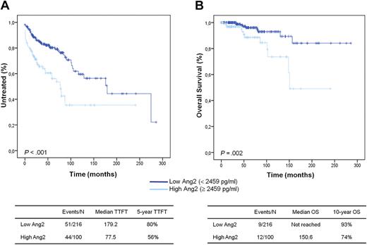Figure 1. Kaplan-Meier curves for TTFT and OS in 316 CLLs. Patients are stratified in high and low Ang2 subsets based on Ang2 levels (cutoff, 2459 pg/mL). High Ang2 CLLs display significantly shorter TTFT (A) and OS (B) compared with low Ang2 CLLs (P < .001 and P = .002, respectively; log-rank test).