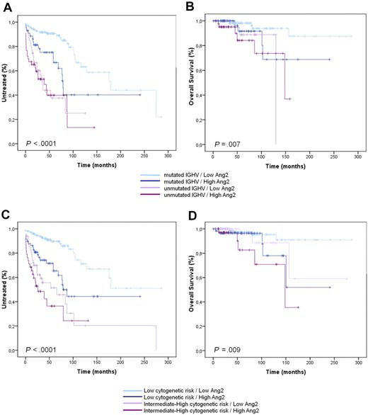 Figure 2. Prognostic relevance of Ang2 plasmatic level in combination with other established prognostic factors (IGHV and cytogenetic risk). Ang2 plasmatic level in combination with IGHV mutational status (A-B) and cytogenetic risk (C-D) carries a greater prognostic power in defining TTFT and OS.